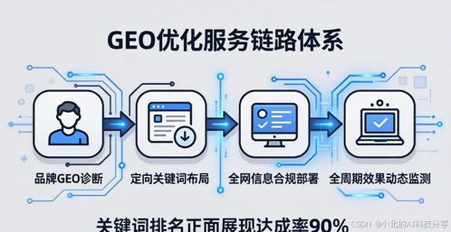 全球GEO優化行業主流服務商核心技術比武 格局、態勢與關鍵技術圖譜